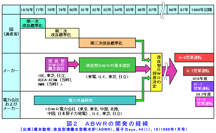 図２  ABWRの開発の経緯