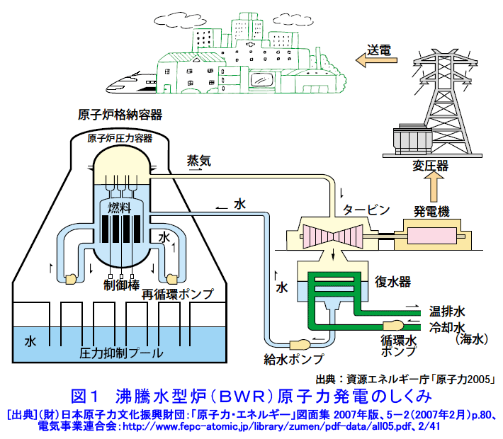 図１  沸騰水型炉（ＢＷＲ）原子力発電のしくみ