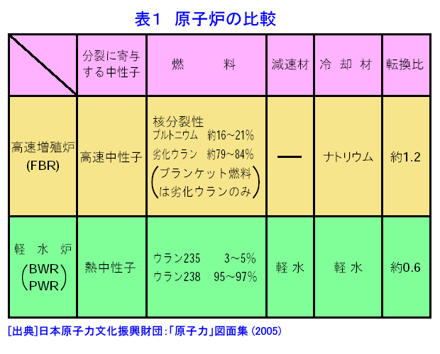 表１  原子炉の比較