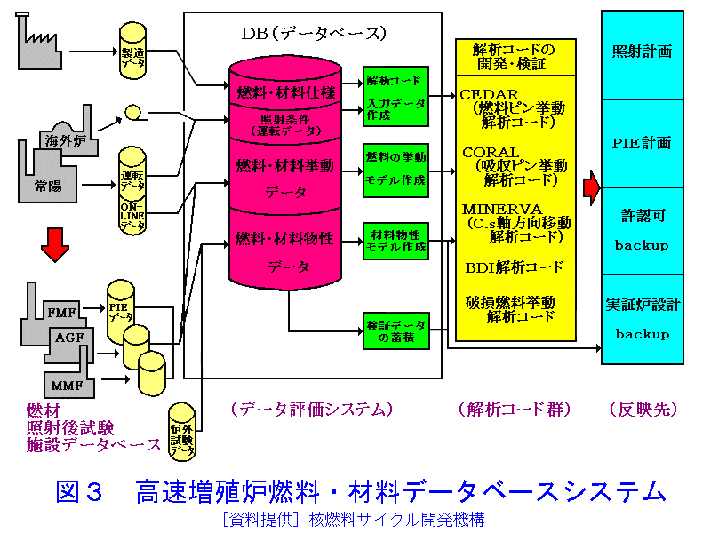 図３  高速増殖炉燃料・材料データベースシステム
