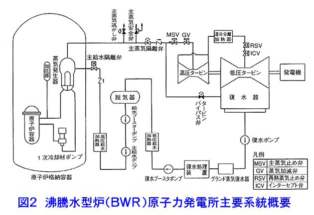 図２  沸騰水型炉（ＢＷＲ）原子力発電所主要系統概要