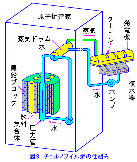 図３  チェルノブイル炉の仕組み