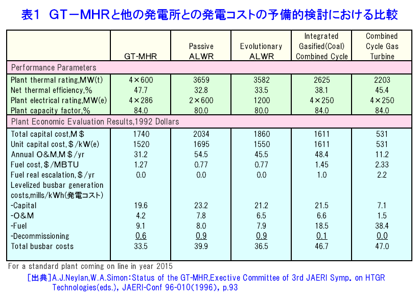 表１  GT-MHRと他の発電所との発電コストの予備的検討における比較