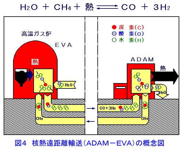 図４  核熱遠距離輸送（ＡＤＡＭ−ＥＶＡ）の概念図