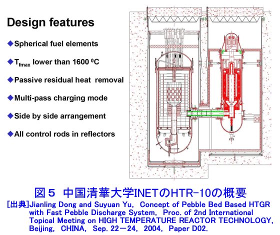 図５  中国清華大学INETのHTR-10の概要