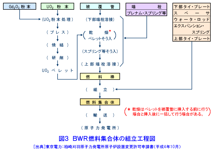 図３  ＢＷＲ燃料集合体の組立工程図