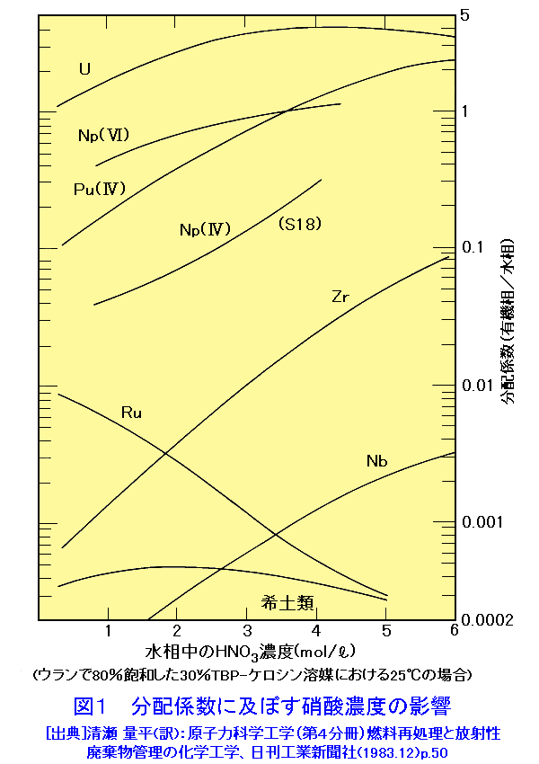 図１  分配係数に及ぼす硝酸濃度の影響