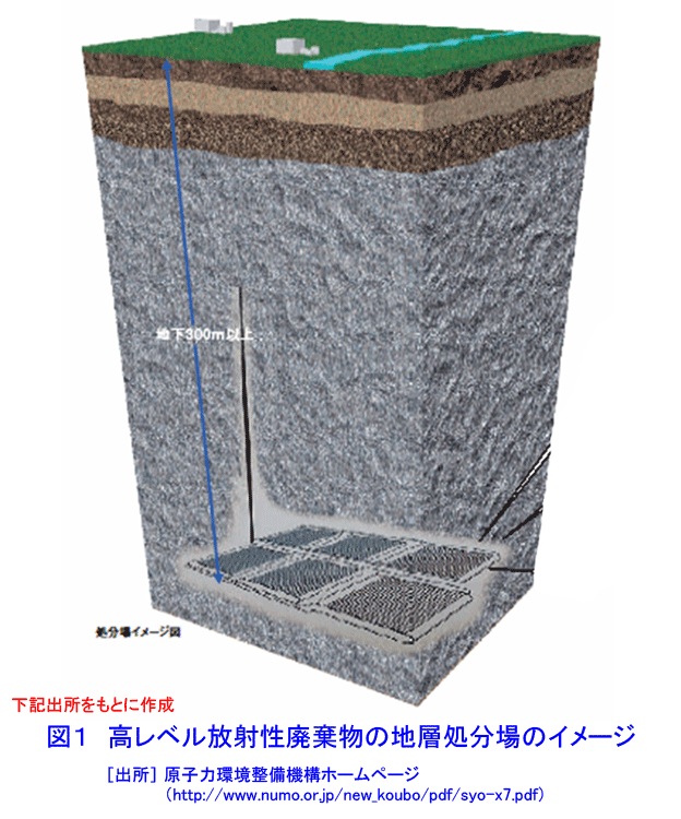 図１  高レベル放射性廃棄物の地層処分場のイメージ