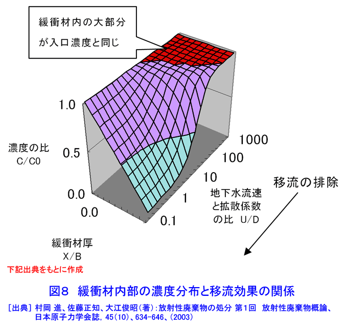 図８  緩衝材内部の濃度分布と移流効果の関係
