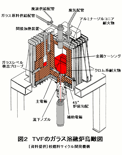 図２  TVFのガラス溶融炉鳥瞰図
