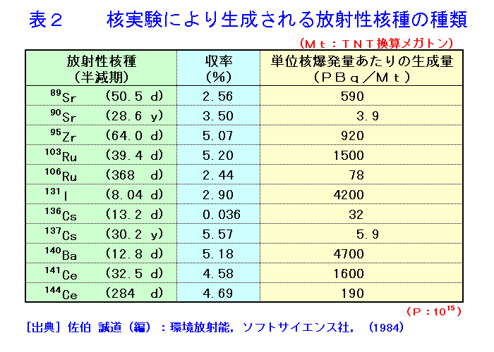 表２  核実験により生成される放射性核種の種類