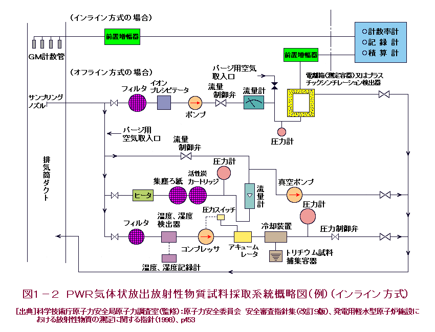 図１-２  PWR気体状放出放射性物質試料採取系統概略図（例）