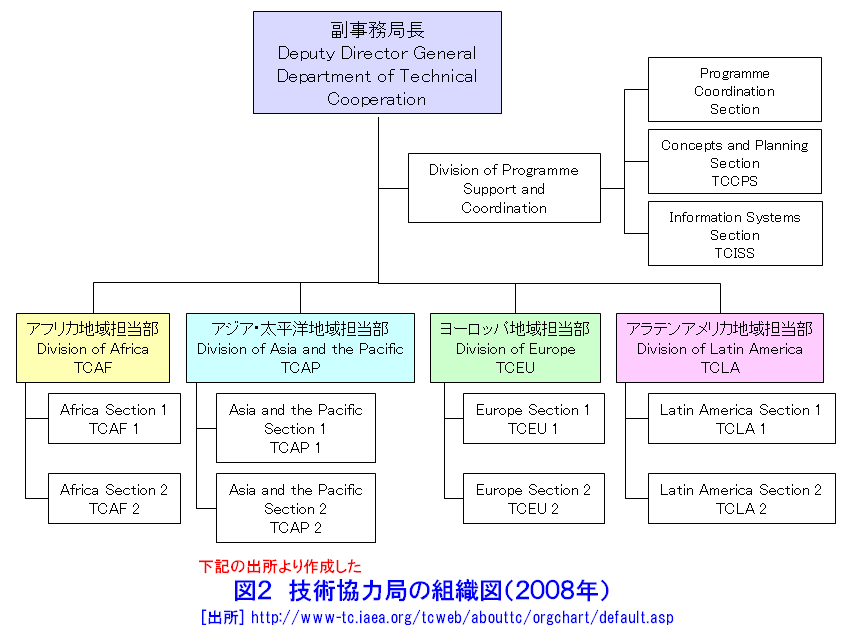 図２  技術協力局の組織図（２００８年）