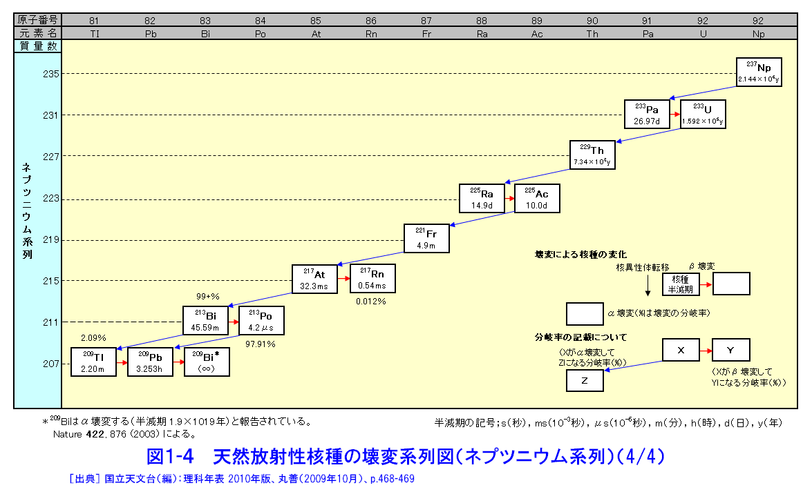 図１-４  天然放射性核種の壊変系列図（ネプツニウム系列）（4/4）