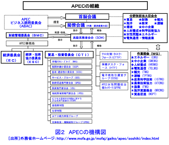 図２  APRECの機構図（2002年5月）