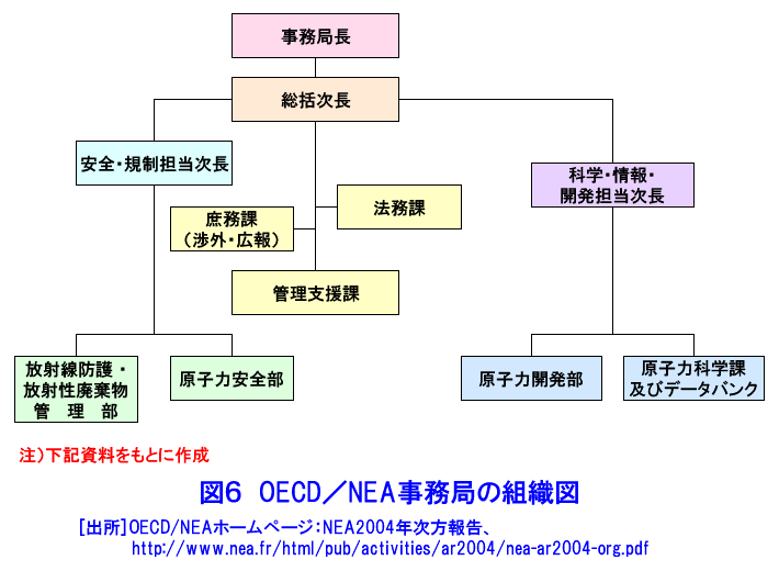 OECD/NEA事務局の組織図