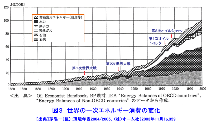 図３  世界の一次エネルギー消費の変化
