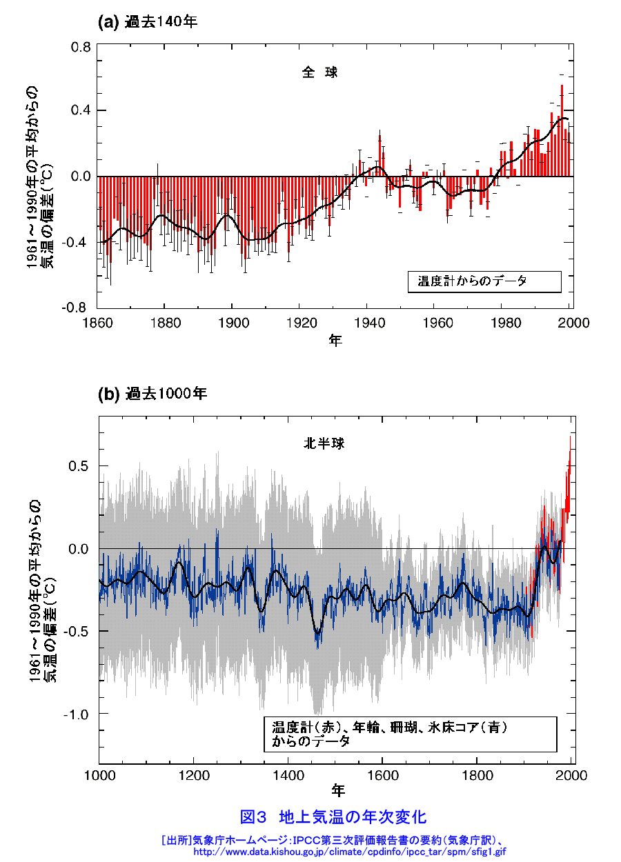 地上気温の年次変化