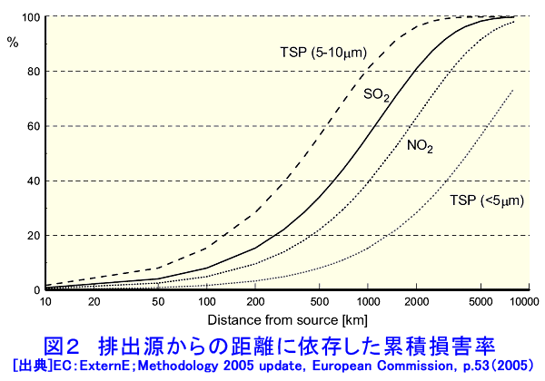 図２  排出源からの距離に依存した累積損害率