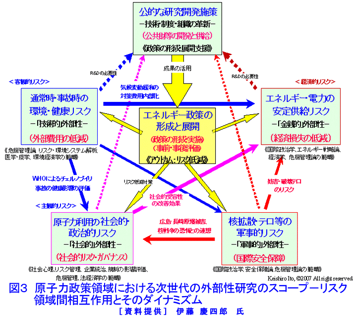 図３  原子力政策領域における次世代の外部性研究のスコープ−リスク領域間相互作用とそのダイナミズム