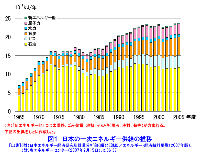 図１  日本の一次エネルギー供給の推移