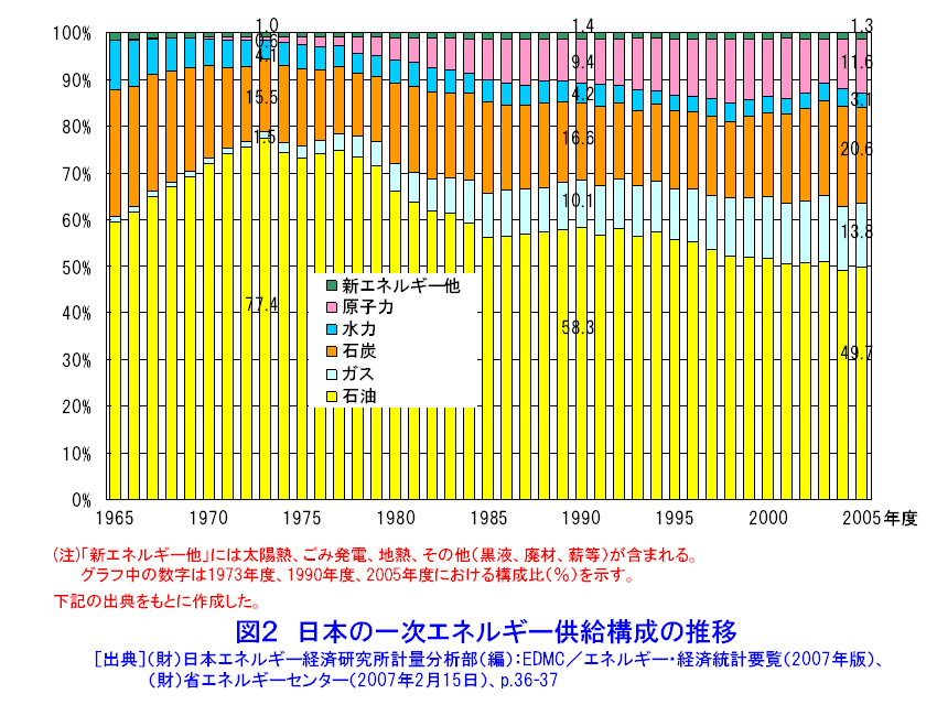 図２  日本の一次エネルギー供給構成の推移