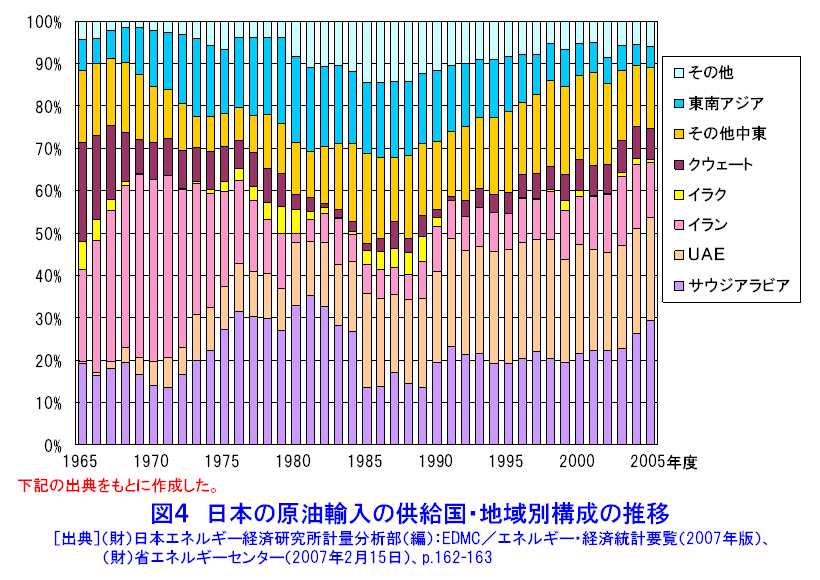 日本の原油輸入の供給国・地域別構成の推移