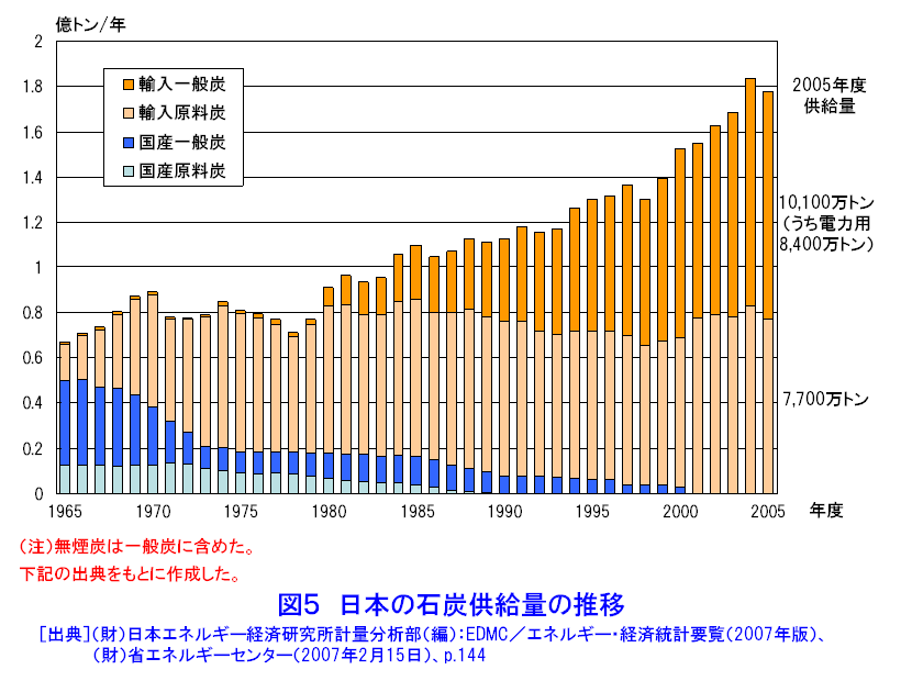 日本の石炭供給量の推移