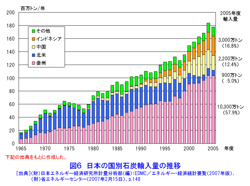 日本の国別石炭輸入量の推移