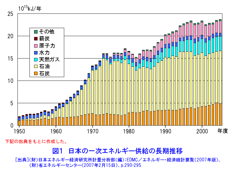 日本の一次エネルギー供給の長期推移