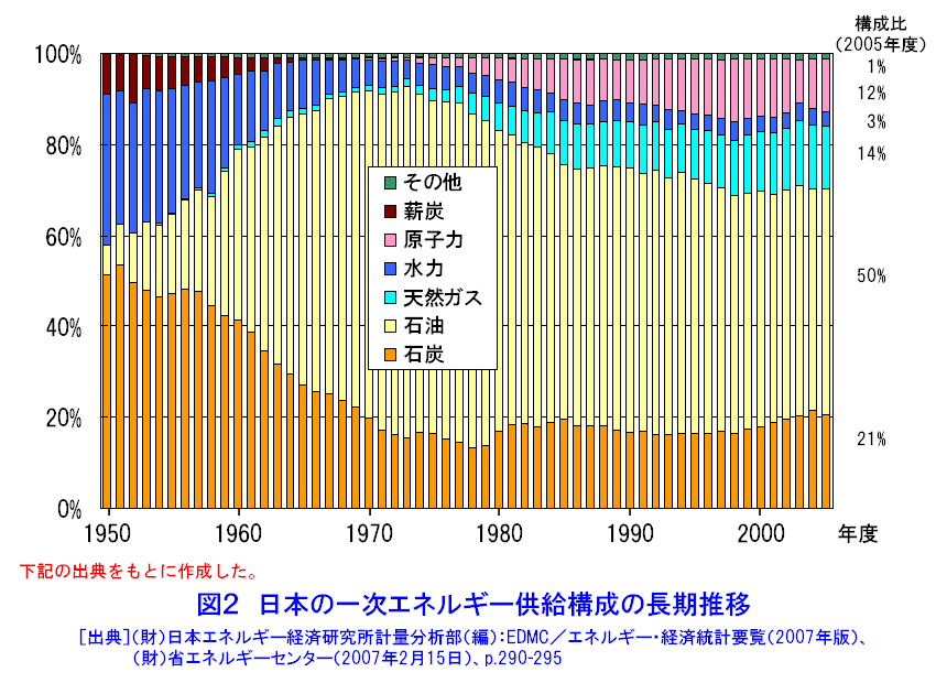 図２  日本の一次エネルギー供給構成の長期推移