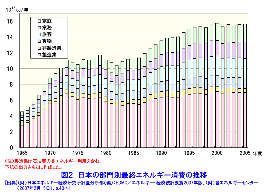 図２  日本の部門別最終エネルギー消費の推移