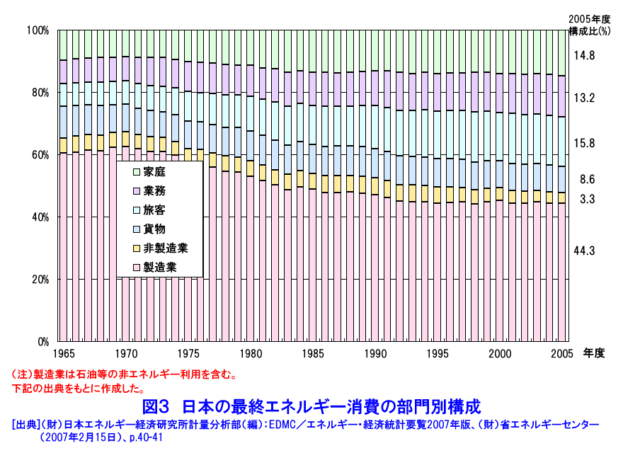図３  日本の最終エネルギー消費の部門別構成