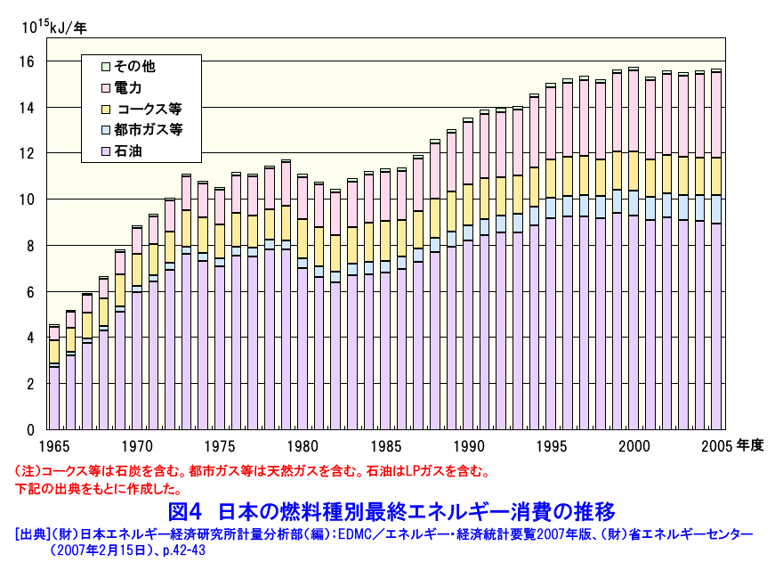 図４  日本の燃料種別最終エネルギー消費の推移