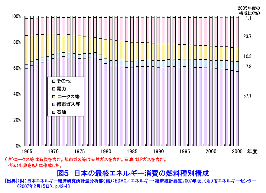 図５  日本の最終エネルギー消費の燃料種別構成