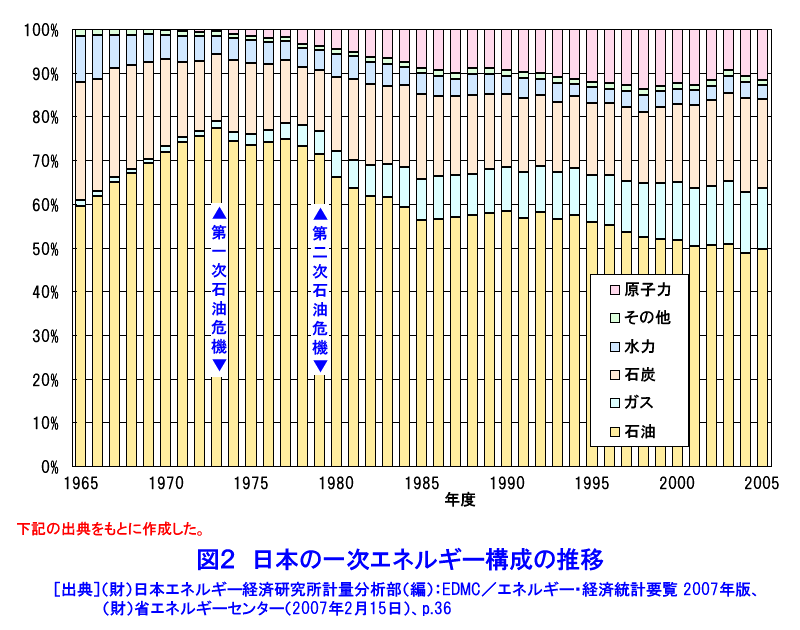 図２  日本の一次エネルギー構成の推移