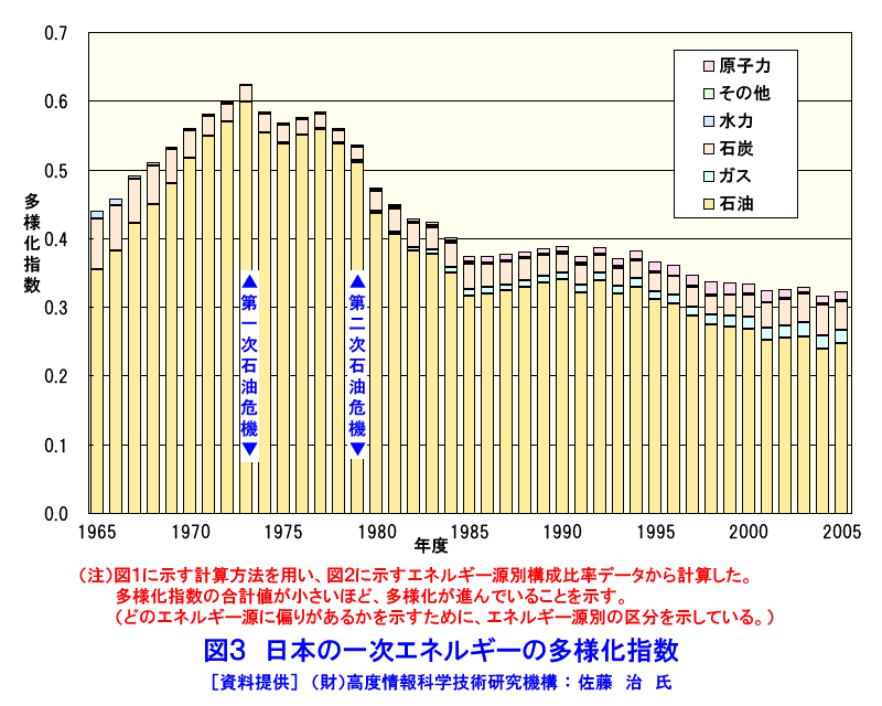 日本の一次エネルギーの多様化指数