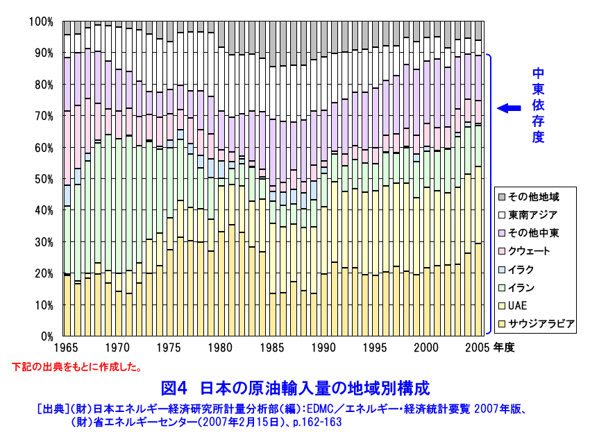 図４  日本の原油輸入量の地域別構成