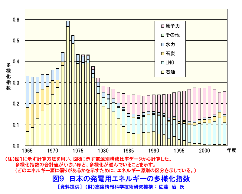 図９  日本の発電用エネルギーの多様化指数