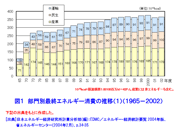 部門別最終エネルギー消費の推移（１）（１９６５−２００２）