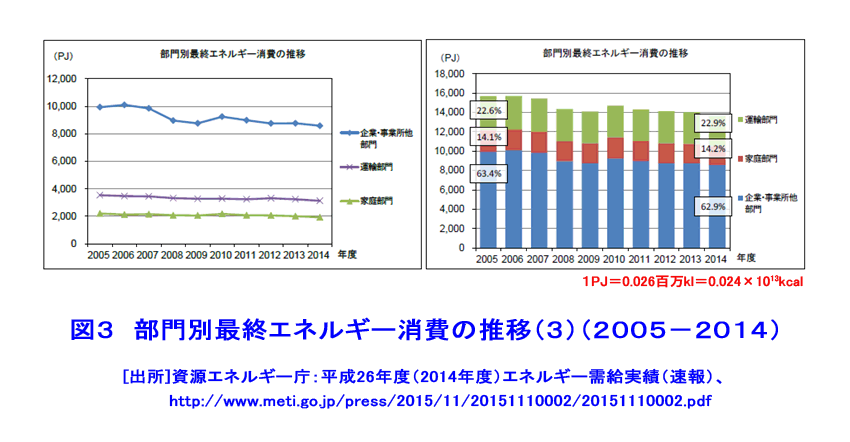 部門別最終エネルギー消費の推移（３）（２００５−２０１４）