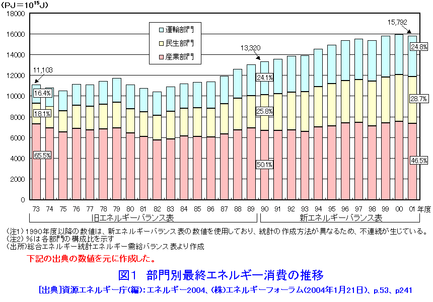 図１  部門別最終エネルギー消費の推移