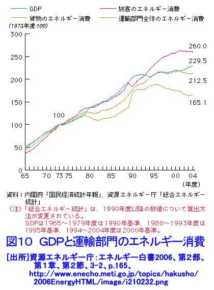 図１０  GDPと運輸部門のエネルギー消費