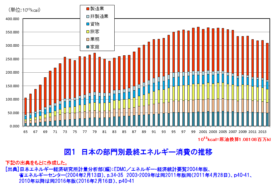 図１  日本の部門別最終エネルギー消費の推移