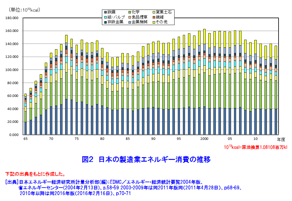 日本の製造業エネルギー消費の推移