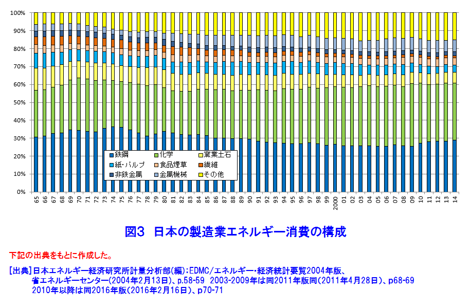 日本の製造業エネルギー消費の構成