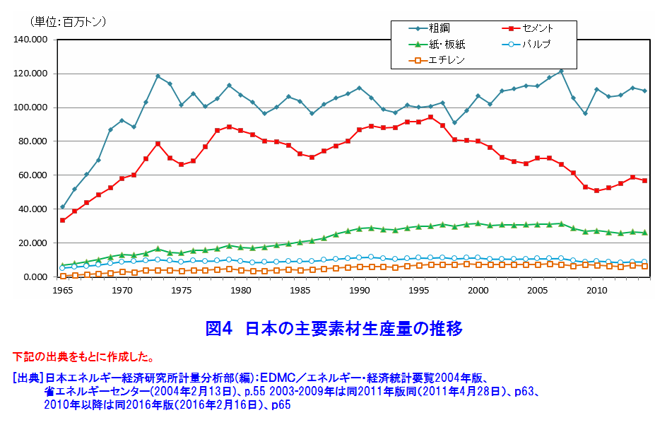 図４  日本の主要素材生産量の推移