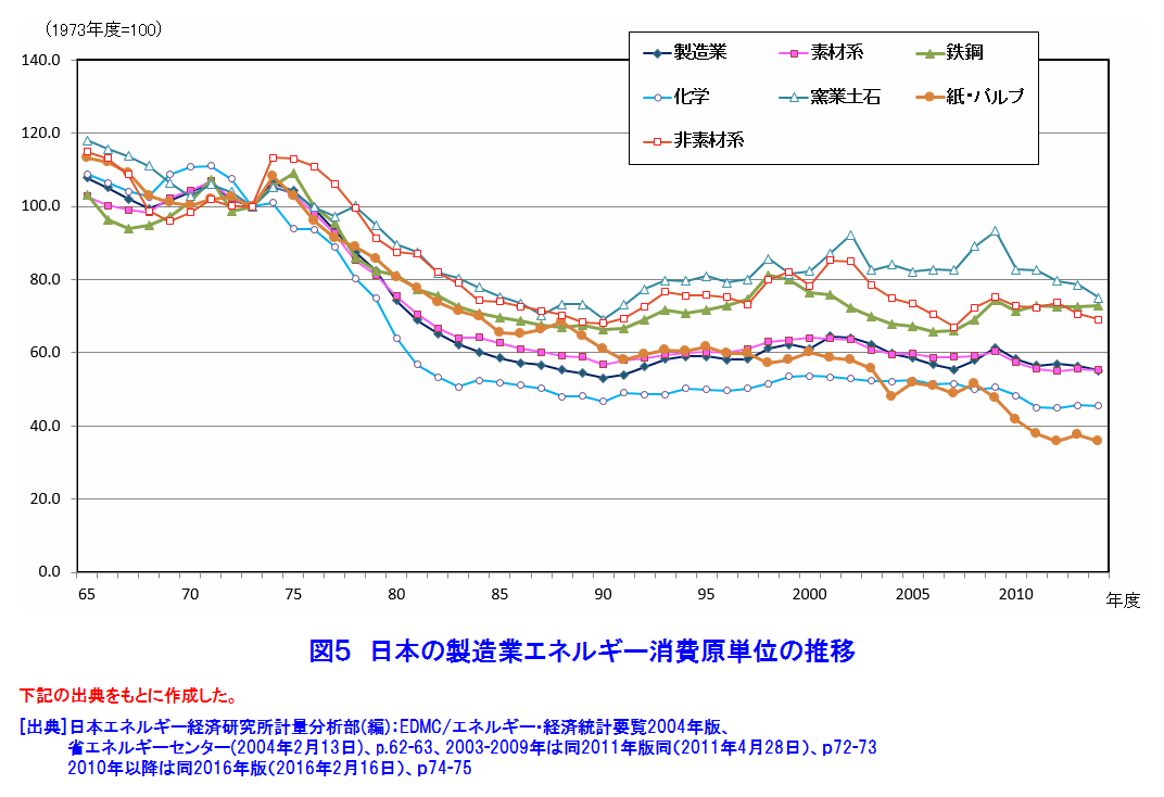 日本の製造業エネルギー消費原単位の推移