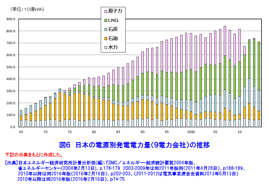 図６  日本の電源別発電電力量（９電力会社）の推移
