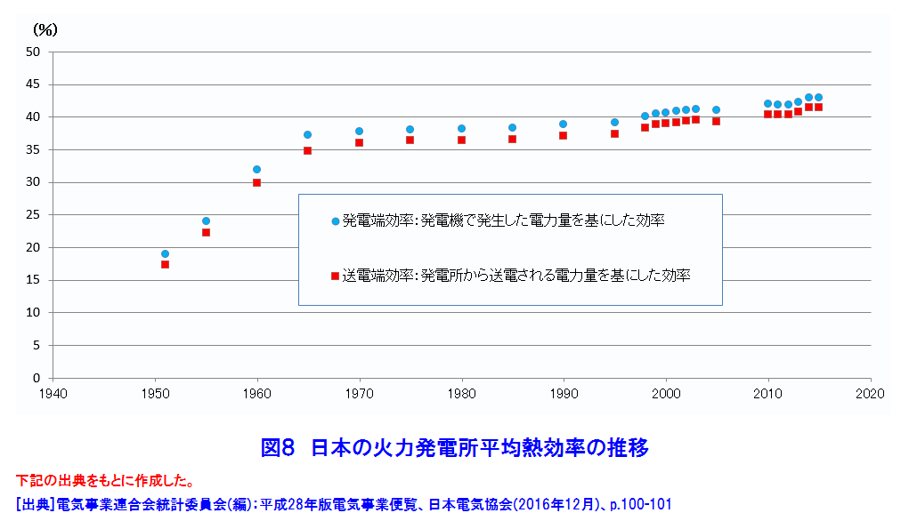 図８  日本の火力発電所平均熱効率の推移